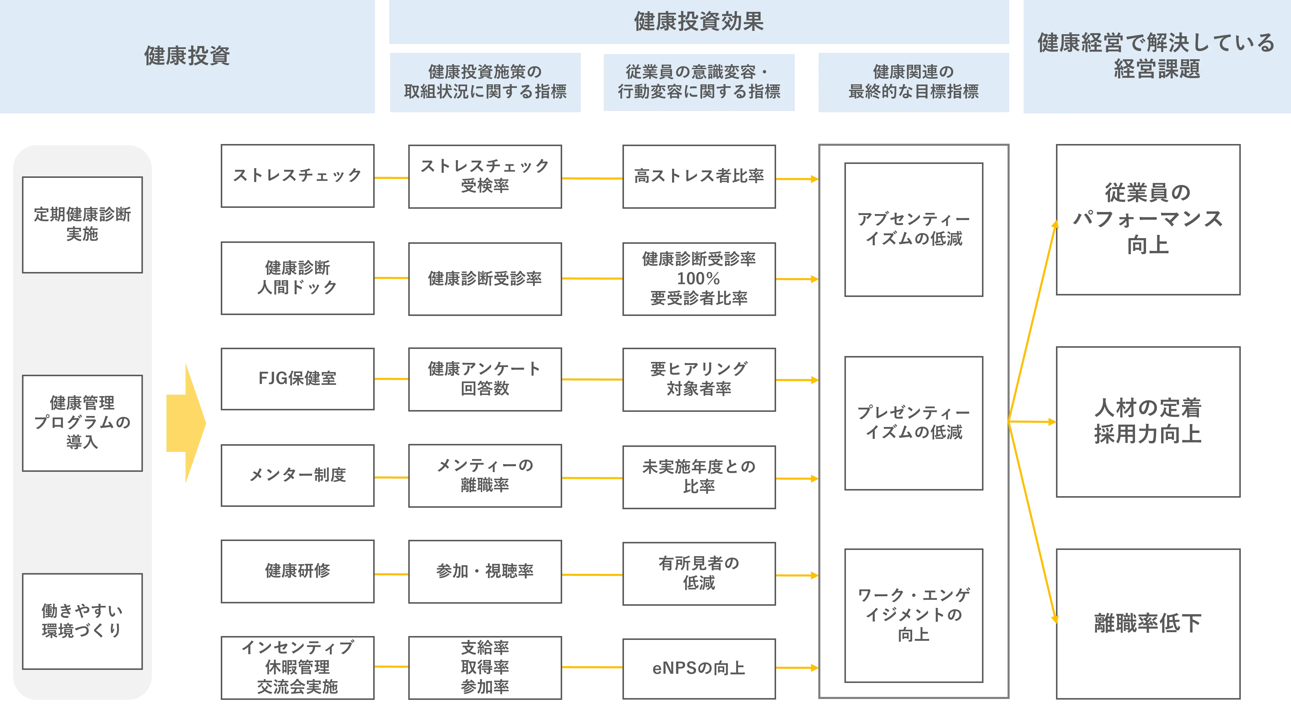 健康経営戦略マップ