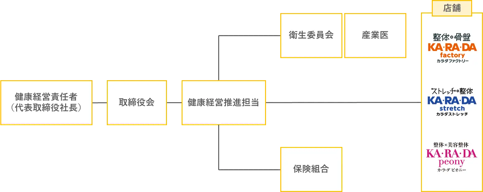 健康経営推進体制